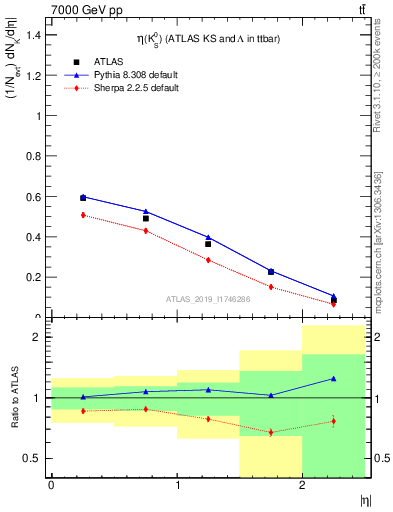 Plot of k0.eta in 7000 GeV pp collisions