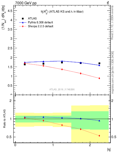 Plot of k0.eta in 7000 GeV pp collisions