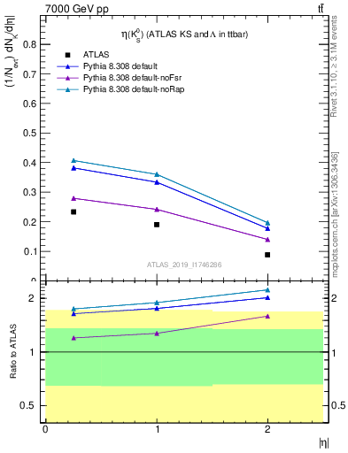 Plot of k0.eta in 7000 GeV pp collisions