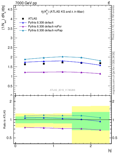 Plot of k0.eta in 7000 GeV pp collisions