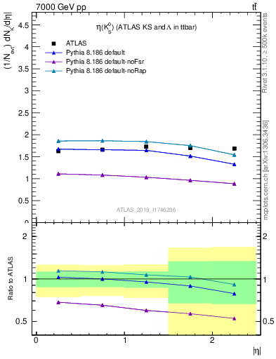 Plot of k0.eta in 7000 GeV pp collisions