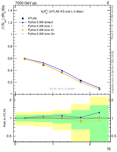 Plot of k0.eta in 7000 GeV pp collisions