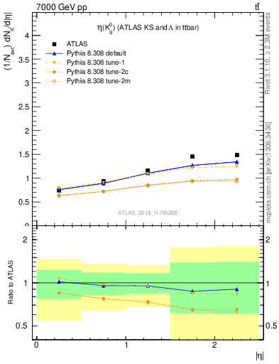 Plot of k0.eta in 7000 GeV pp collisions