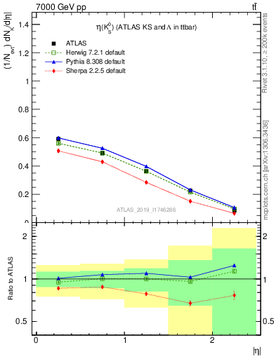 Plot of k0.eta in 7000 GeV pp collisions