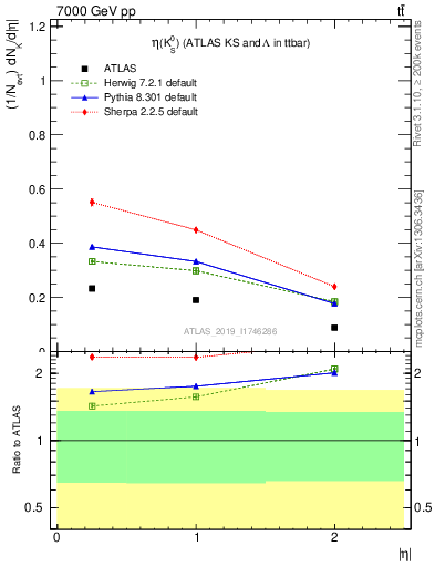 Plot of k0.eta in 7000 GeV pp collisions