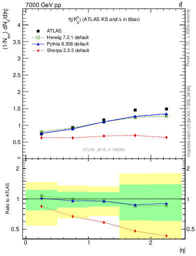 Plot of k0.eta in 7000 GeV pp collisions