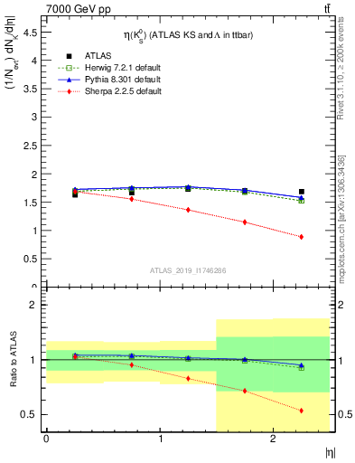 Plot of k0.eta in 7000 GeV pp collisions