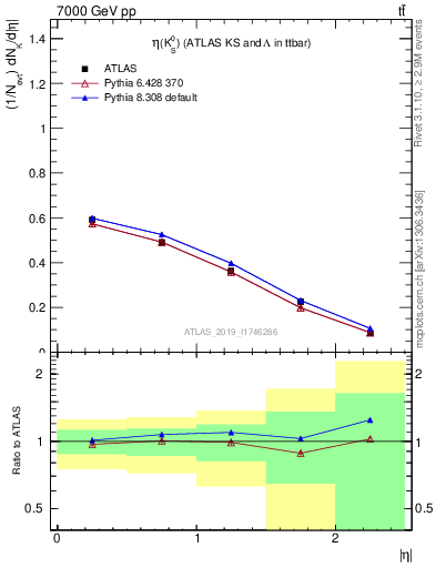 Plot of k0.eta in 7000 GeV pp collisions