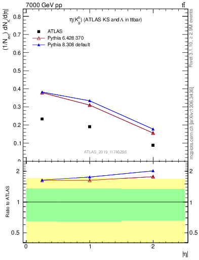 Plot of k0.eta in 7000 GeV pp collisions