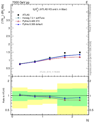 Plot of k0.eta in 7000 GeV pp collisions