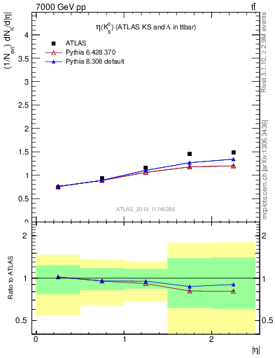 Plot of k0.eta in 7000 GeV pp collisions