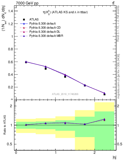 Plot of k0.eta in 7000 GeV pp collisions