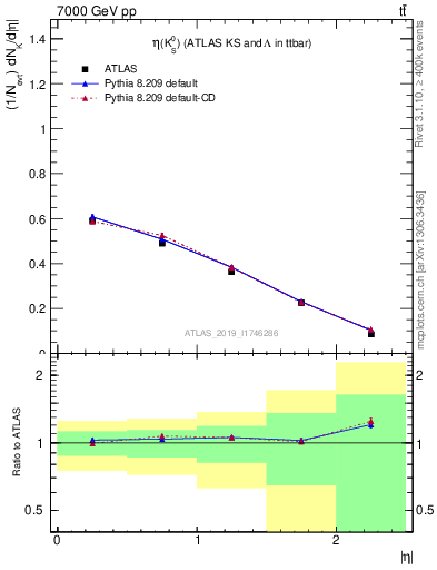 Plot of k0.eta in 7000 GeV pp collisions