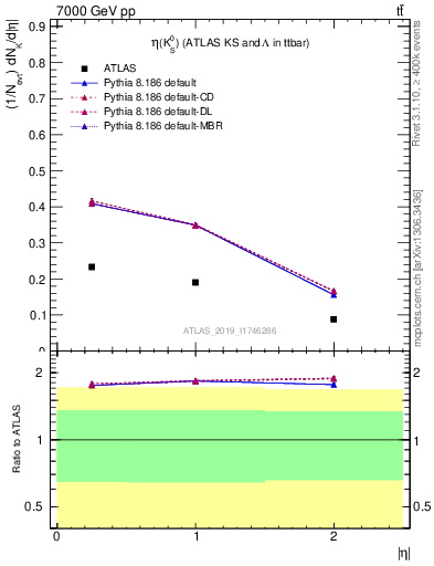 Plot of k0.eta in 7000 GeV pp collisions