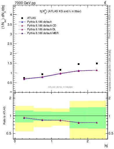 Plot of k0.eta in 7000 GeV pp collisions