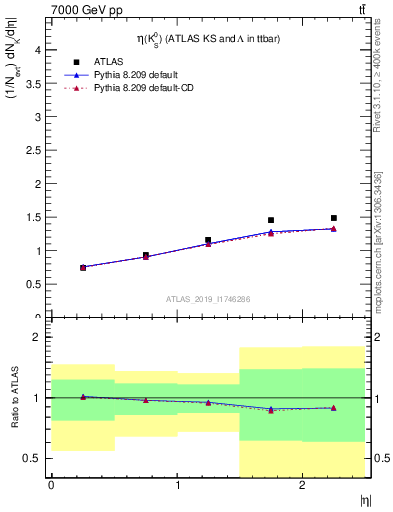 Plot of k0.eta in 7000 GeV pp collisions