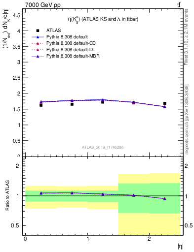 Plot of k0.eta in 7000 GeV pp collisions