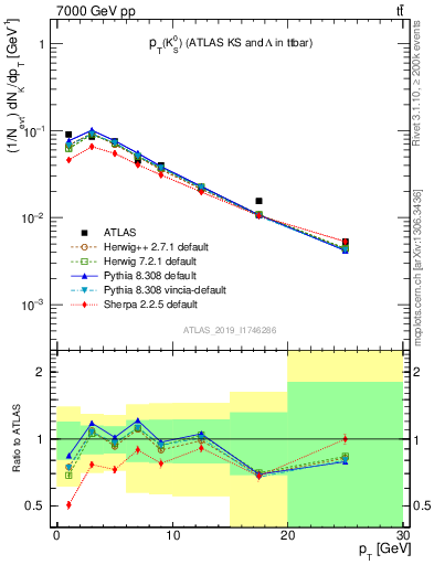 Plot of k0.pt in 7000 GeV pp collisions