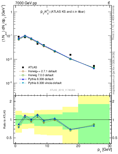 Plot of k0.pt in 7000 GeV pp collisions