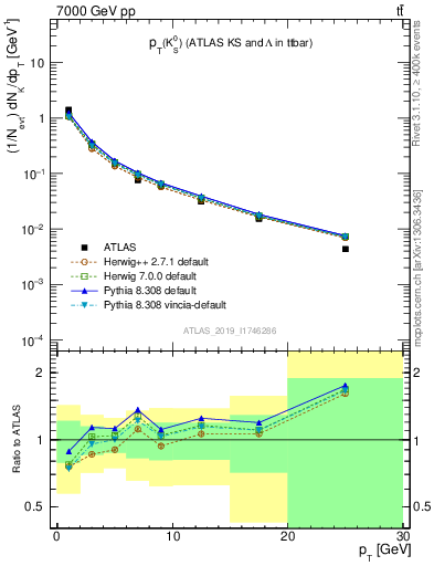 Plot of k0.pt in 7000 GeV pp collisions