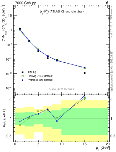 Plot of k0.pt in 7000 GeV pp collisions