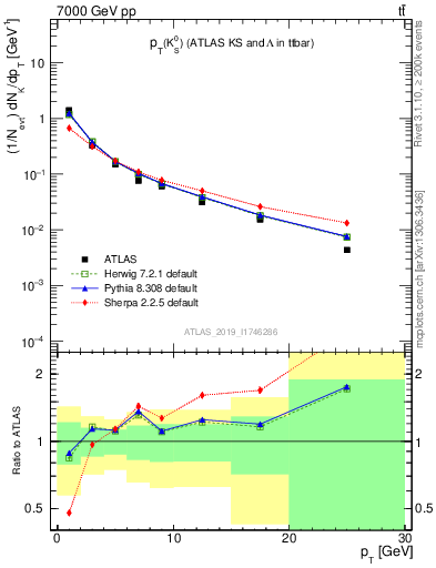 Plot of k0.pt in 7000 GeV pp collisions