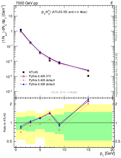 Plot of k0.pt in 7000 GeV pp collisions