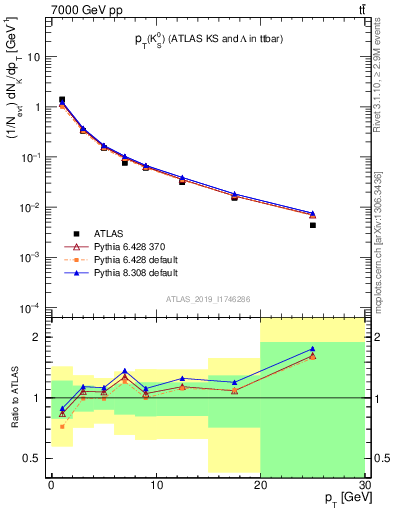 Plot of k0.pt in 7000 GeV pp collisions