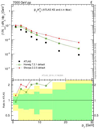 Plot of k0.pt in 7000 GeV pp collisions