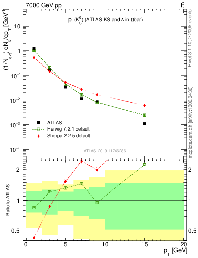 Plot of k0.pt in 7000 GeV pp collisions