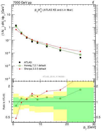 Plot of k0.pt in 7000 GeV pp collisions