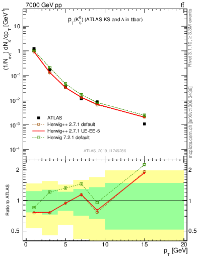 Plot of k0.pt in 7000 GeV pp collisions