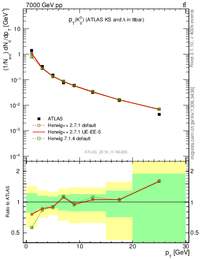 Plot of k0.pt in 7000 GeV pp collisions