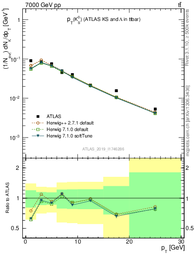 Plot of k0.pt in 7000 GeV pp collisions