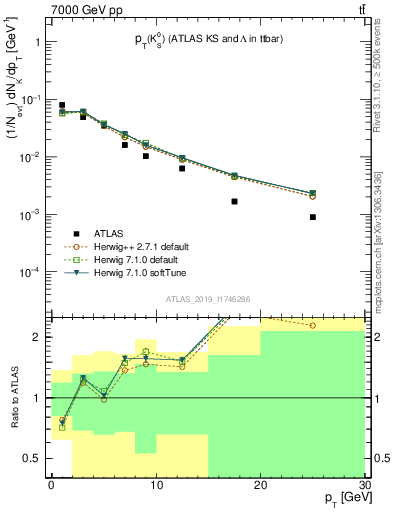 Plot of k0.pt in 7000 GeV pp collisions