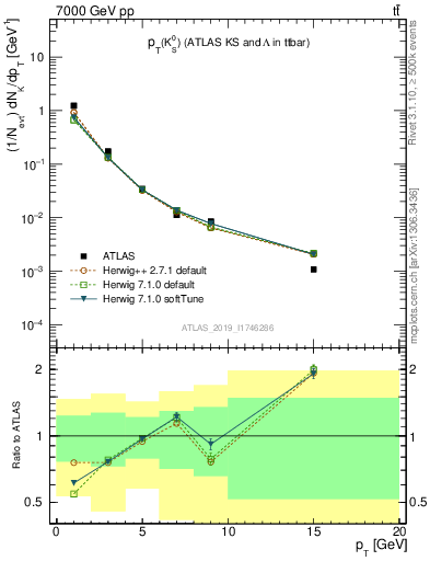 Plot of k0.pt in 7000 GeV pp collisions