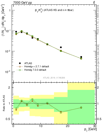 Plot of k0.pt in 7000 GeV pp collisions