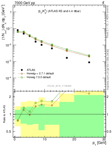 Plot of k0.pt in 7000 GeV pp collisions