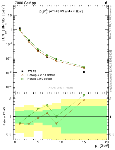 Plot of k0.pt in 7000 GeV pp collisions