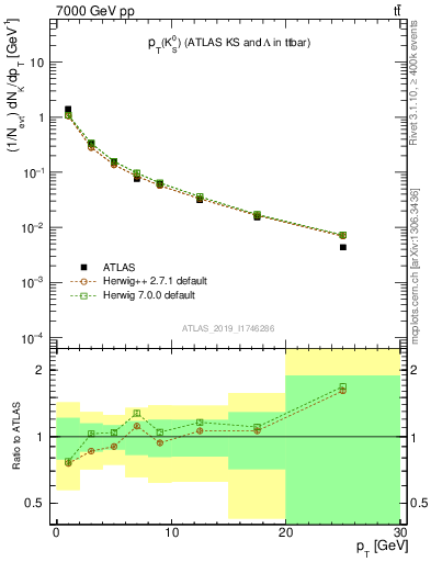 Plot of k0.pt in 7000 GeV pp collisions