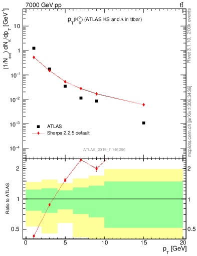 Plot of k0.pt in 7000 GeV pp collisions