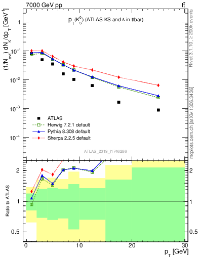 Plot of k0.pt in 7000 GeV pp collisions