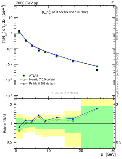 Plot of k0.pt in 7000 GeV pp collisions