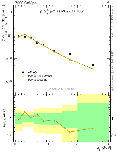 Plot of k0.pt in 7000 GeV pp collisions