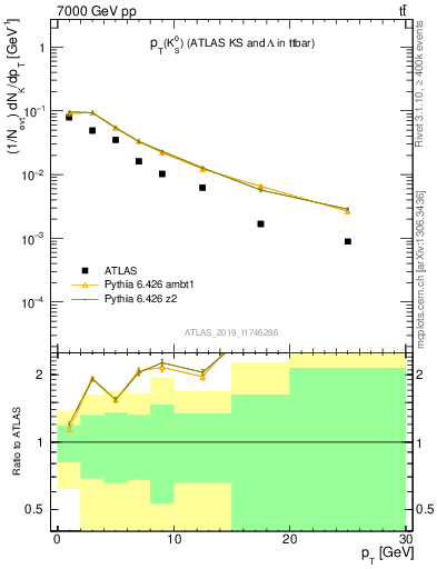 Plot of k0.pt in 7000 GeV pp collisions