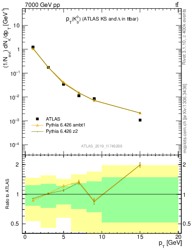 Plot of k0.pt in 7000 GeV pp collisions