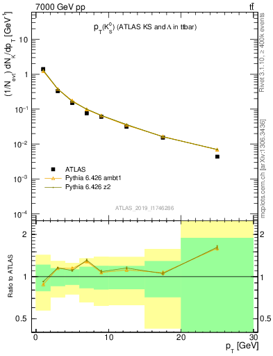 Plot of k0.pt in 7000 GeV pp collisions