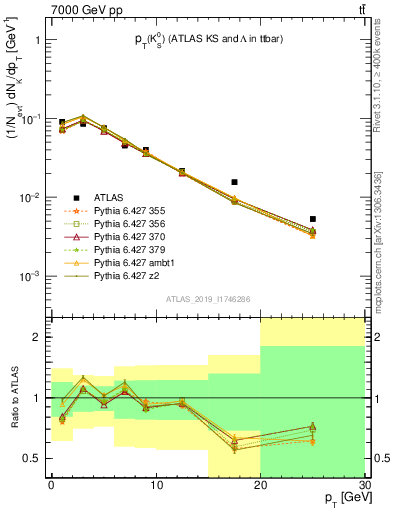 Plot of k0.pt in 7000 GeV pp collisions