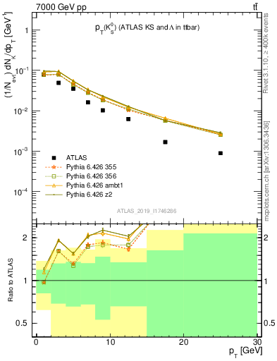 Plot of k0.pt in 7000 GeV pp collisions