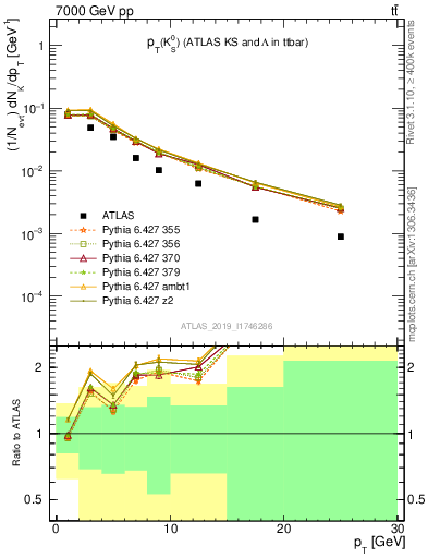 Plot of k0.pt in 7000 GeV pp collisions